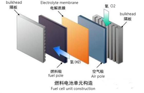 Detailed explanation of fuel cell structure